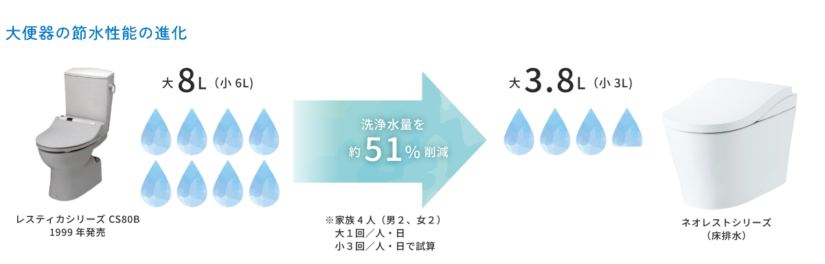 大便器の節水性能の進化