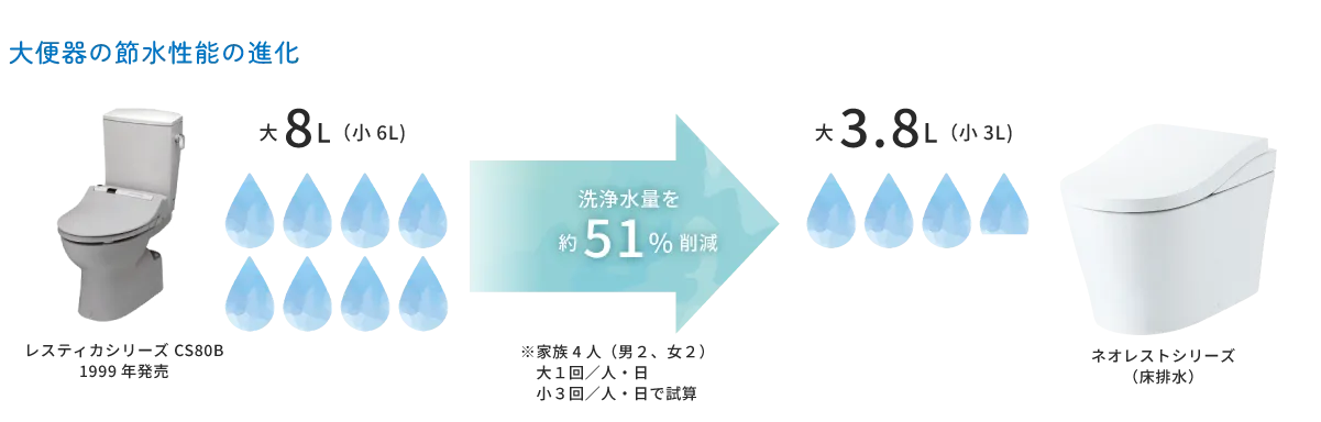 大便器の節水性能の進化